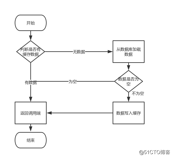 分布式之数据库和缓存双写一致性方案解析
