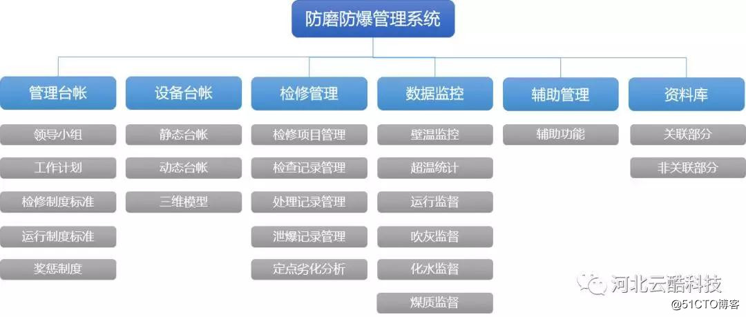 锅炉防磨防爆可视化管理系统