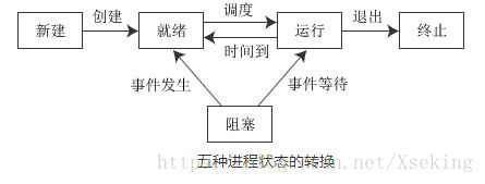 状态转换