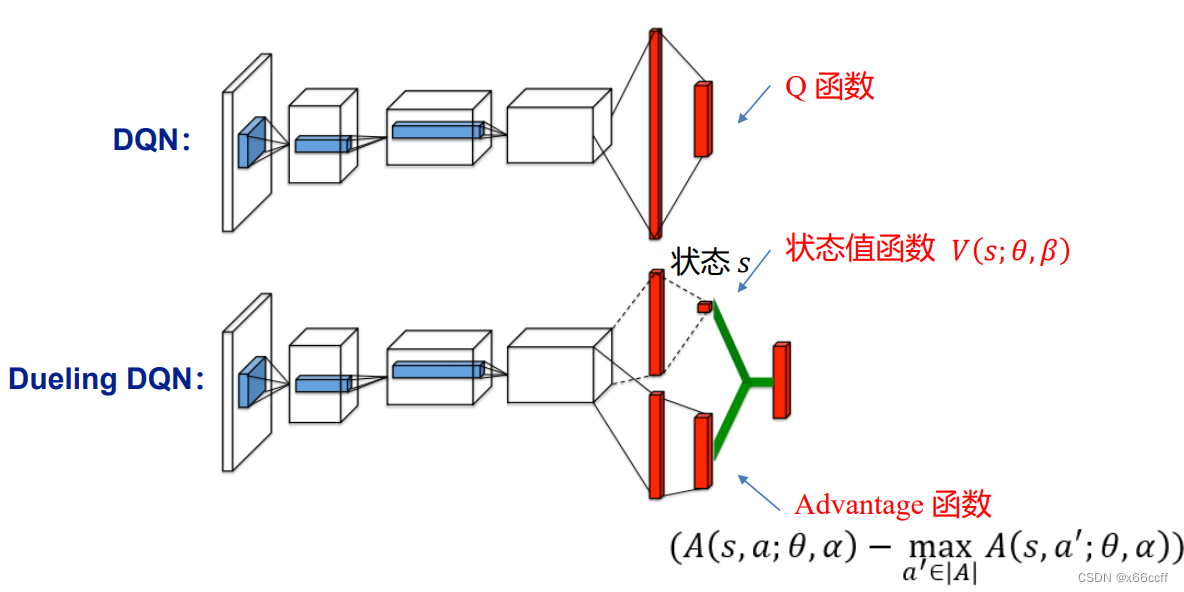 【深度强化学习】DQN, Double DQN, Dueling DQN_doubledqn网络结构-CSDN博客
