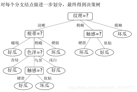 摘自西瓜书