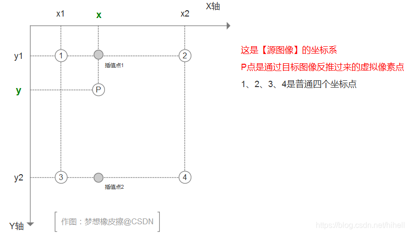 Python OpenCV 图像的双线性插值算法,全网最细致的算法说明