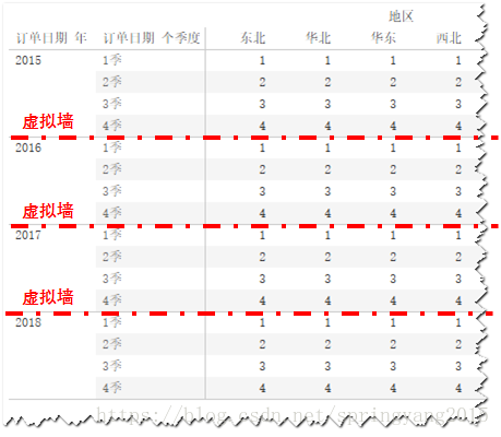 图：订单日期(年)"虚拟墙"示例