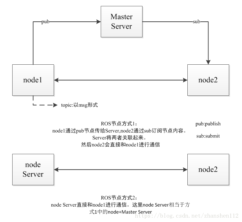 ROS节点关系理解