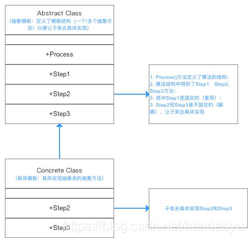 【设计模式】[模板方法模式]（Template Method）-CSDN博客
