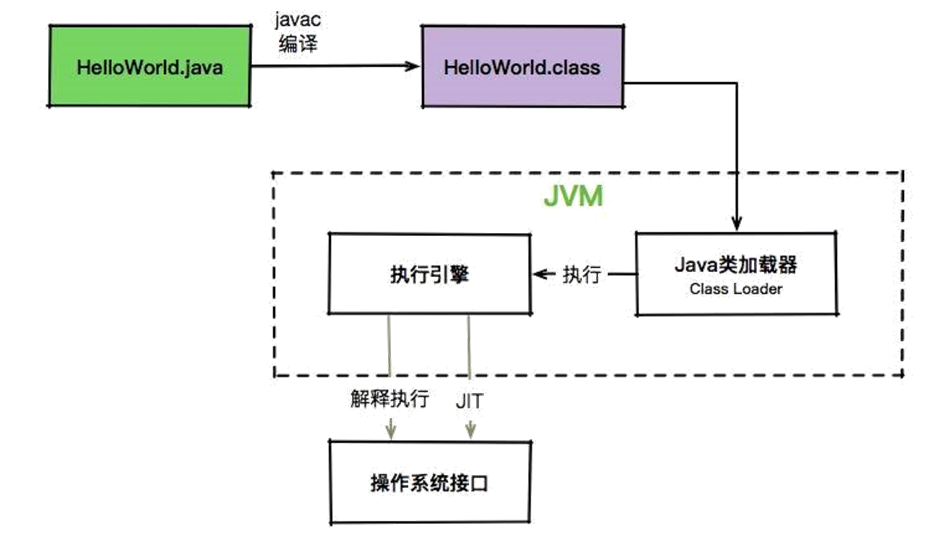java程序调用过程