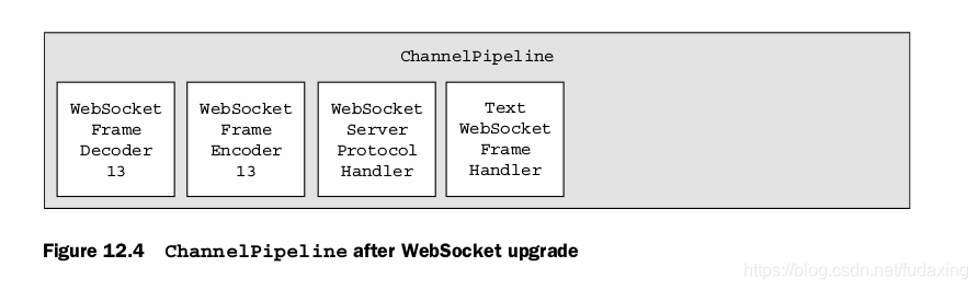 Figure 12.4 ChannelPipeline after WebSocket upgrade