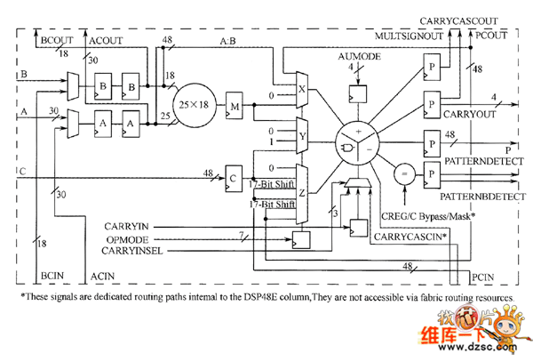 DSP48E单元的结构示意图