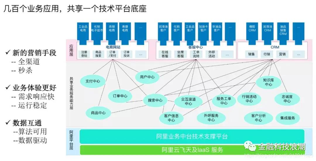阿里巴巴的中台架构PPT告诉你，数据中后和业务中台有什么关系