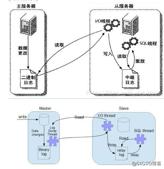 mysql学习-mysql8.0配置双主复制+keepalived实现高可用架构