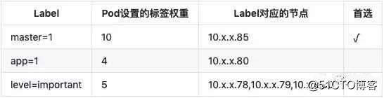 Kubernetes高级调度- Taint和Toleration、Node Affinity分析