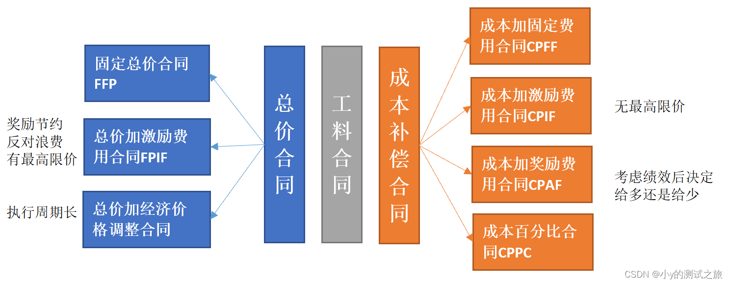 PMP笔记第12章项目采购管理_潜在卖方是所有卖方么-CSDN博客