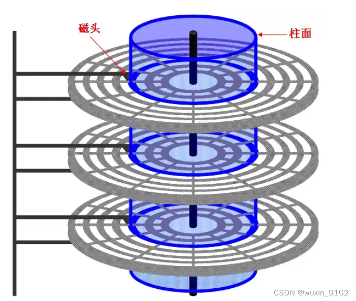 硬盘基本知识(磁头、磁道、扇区、柱面)-CSDN博客
