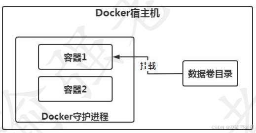 【赵渝强老师】Docker的数据持久化_docker_02