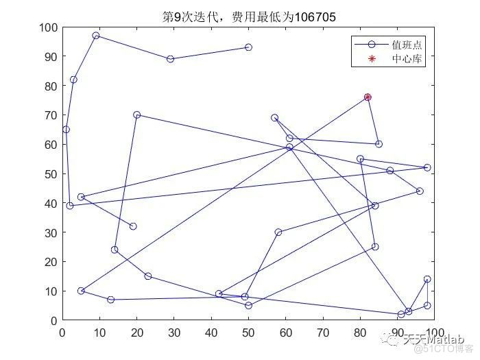【VRP问题】基于遗传算法求解带容量的车辆路径规划问题(优化目标:运输成本)附Matlab代码_遗传算法_03