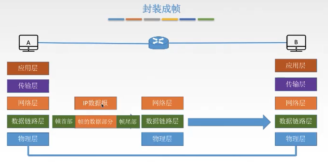 封装成帧示意图