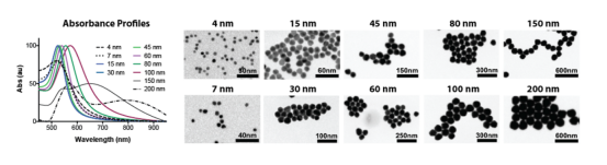 Luna Nanotech 纳米粒子相关产品