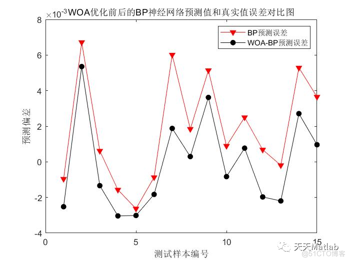 【BP回归预测】基于鲸鱼算法优化BP神经网络实现电池健康状态预测附matlab代码_最小值