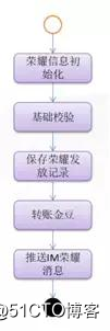 玩事业务中台构建之路