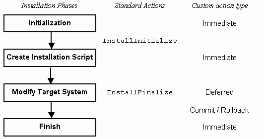 install execute sequence