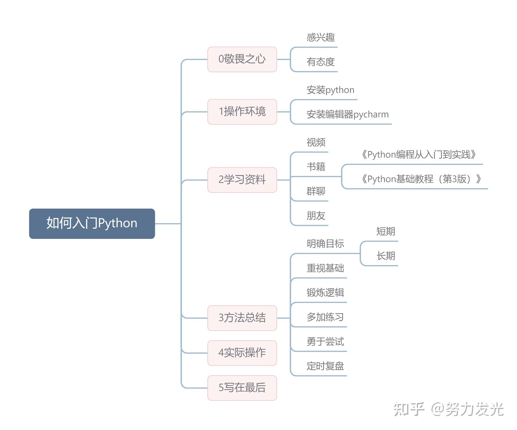 新手小白的Python入门指南-CSDN博客