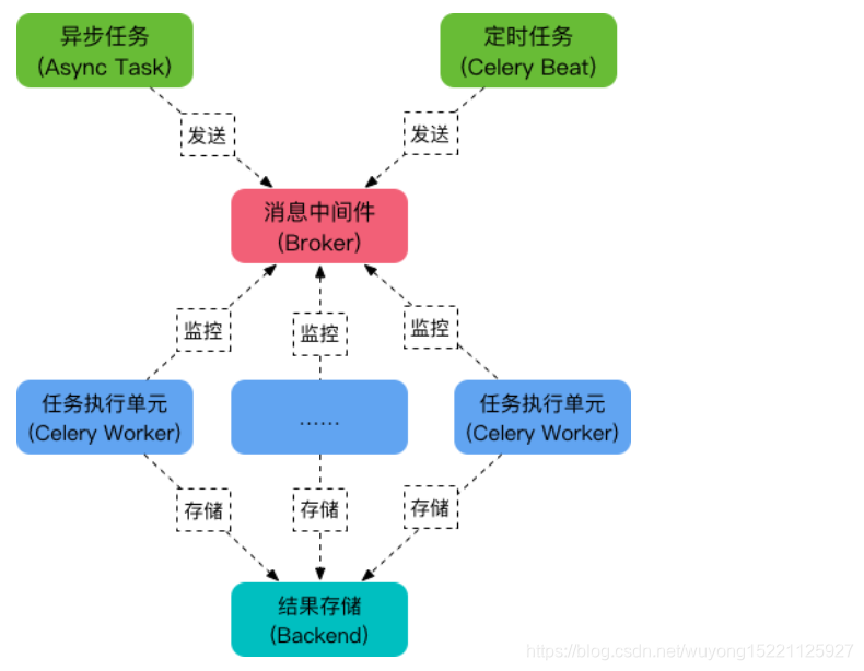 celery分布式异步框架(celery的简单使用,celery多任务结构,celery定时任务,celery计划任务,celery在django项目中使用)插图1 在这里插入图片描述