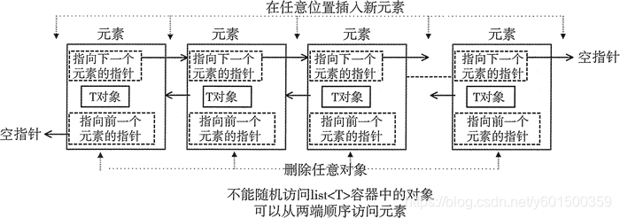 图 1 list容器中元素的组织
