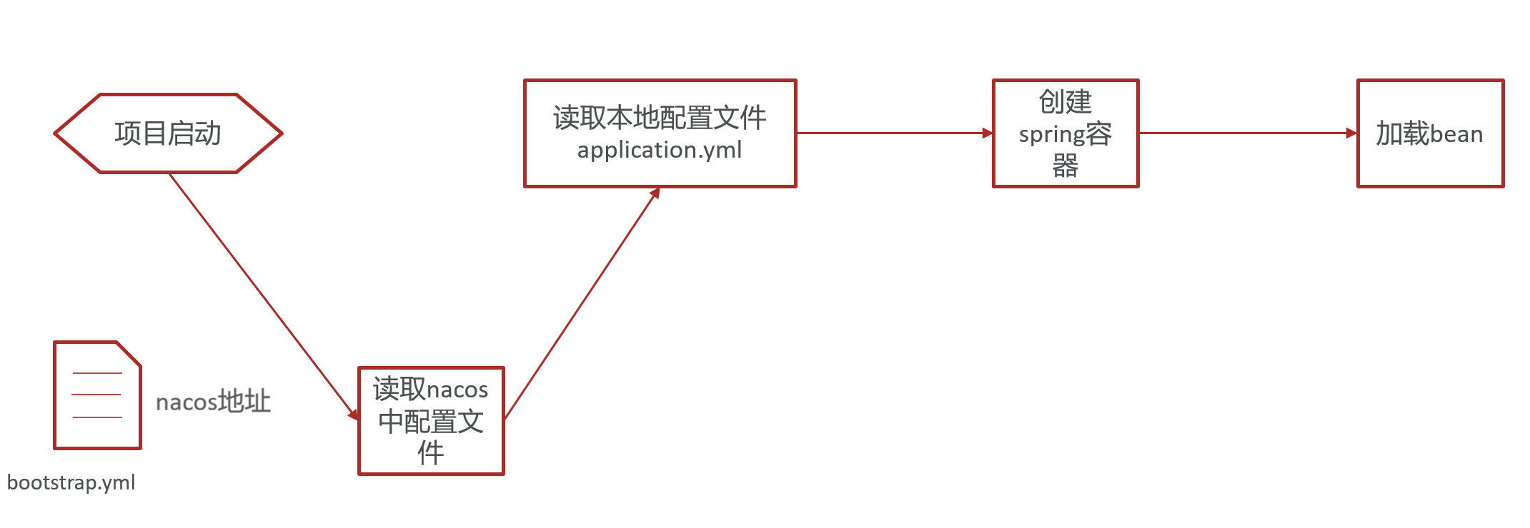 配置获取的步骤