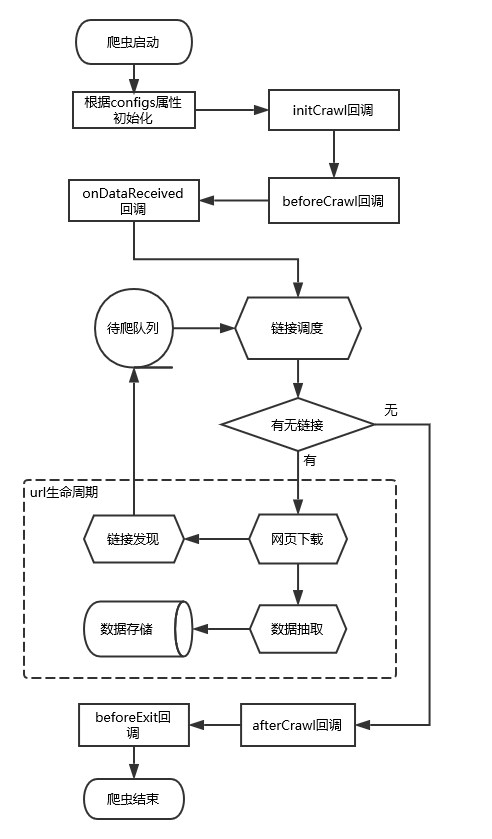 爬虫生命周期