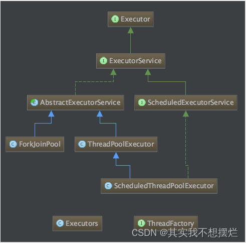 多线程学习笔记-线程池_executors.newfixedthreadpool threadfactorybuilder-CSDN博客