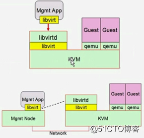 kvm虚拟化