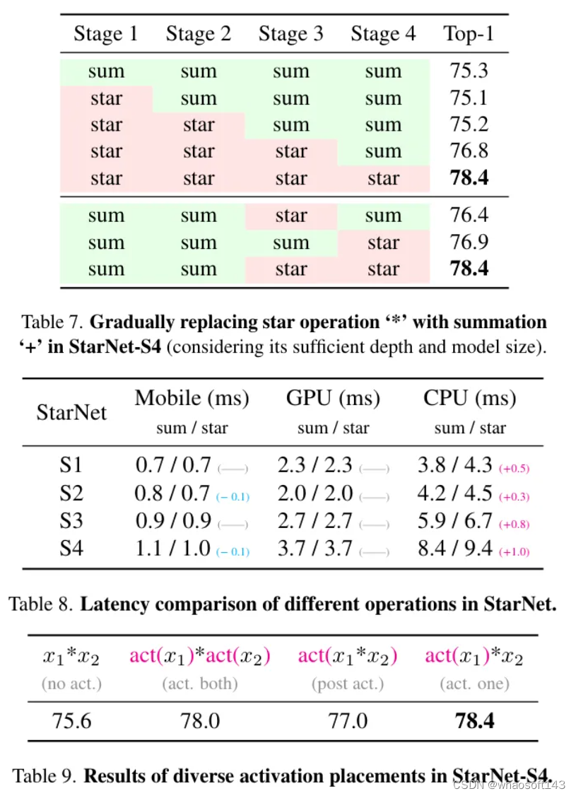 Rewrite-the-Stars_rewrite the star的starblock使用深度可分离卷积还是深度卷积-CSDN博客