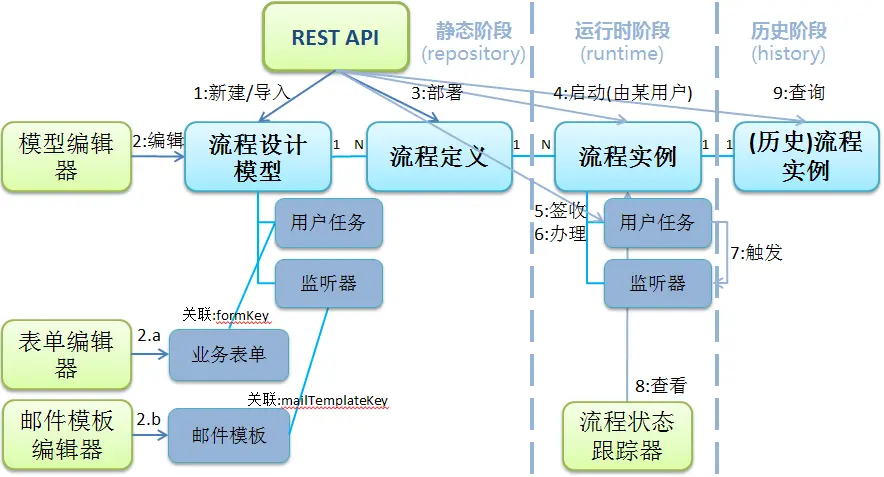 图2:工作流生命周期
