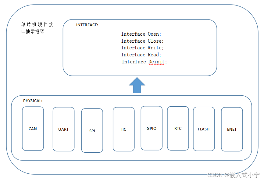 单片机硬件接口抽象系列（2）---接口层框架_stm32 interface抽象层-CSDN博客