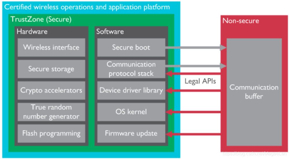 无线通信中的TrustZone