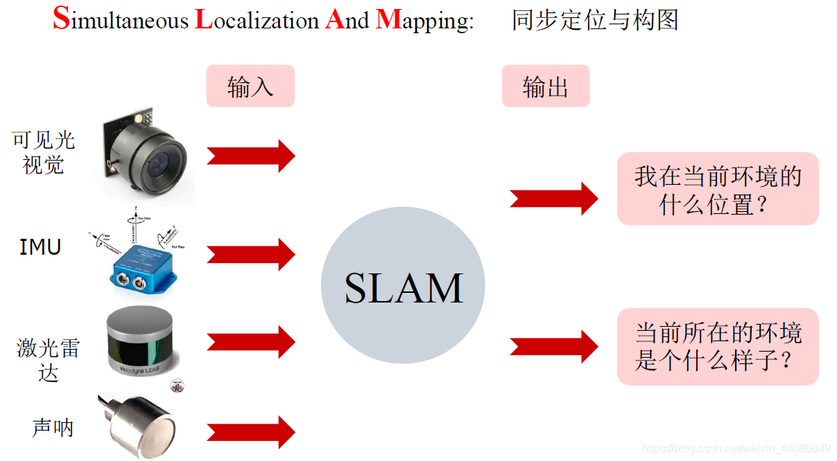 Slam Output SLAM概述_slam功能概要-CSDN博客