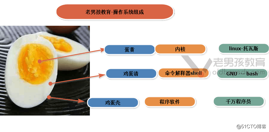 Linux发展环境准备