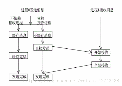 标准通信模式