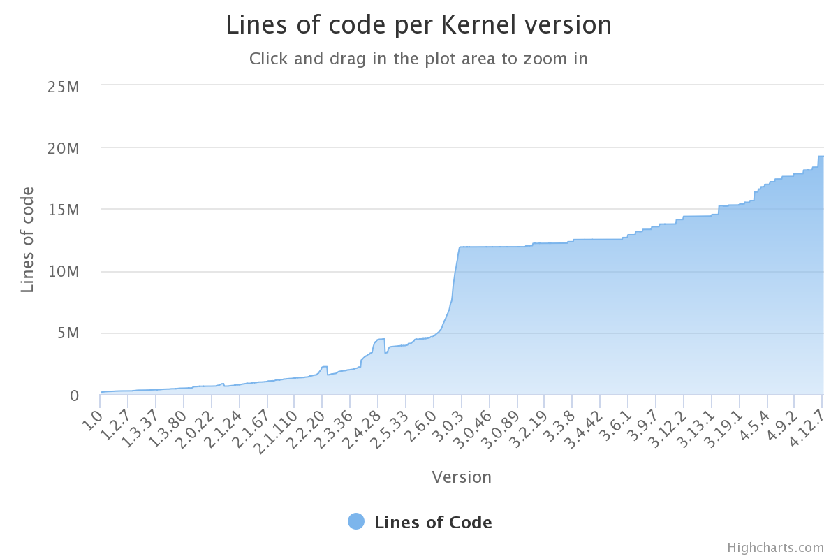 Linux代码行数变化