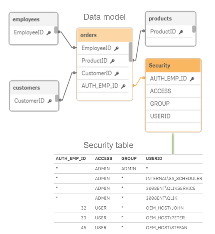Qlik Sense Security integration - Security Rules and Section Access ...