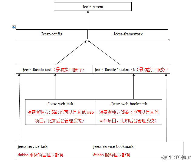 JEESZ分布式框架之技术介绍文档