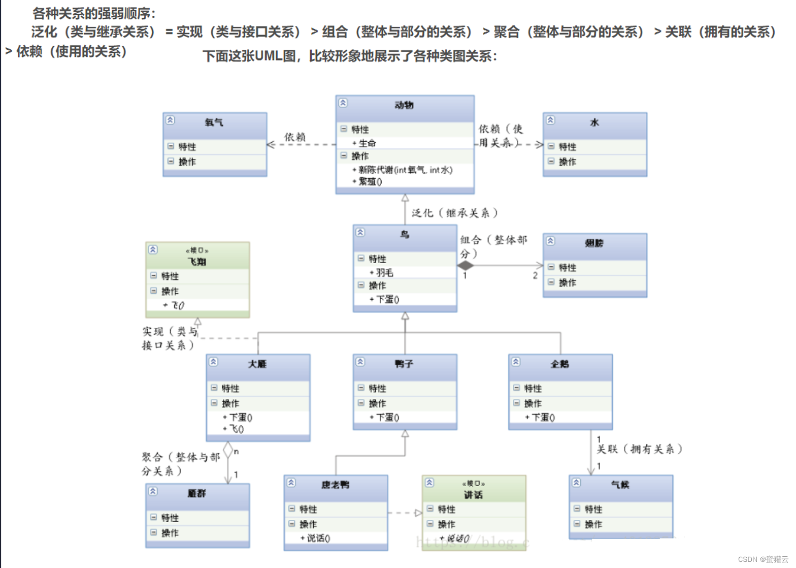 UML类图关系(泛化 、继承、实现、依赖、关联、聚合、组合)_uml generalization-CSDN博客