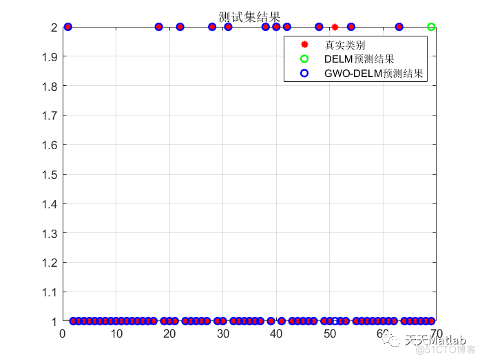 多元分类预测 | Matlab灰狼优化算法优化深度极限学习机(GWO-DELM)分类预测_路径规划_02