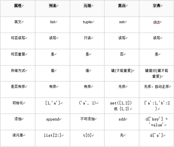 python列表元组字典的区别,Python列表元组的结构图_python列表 字典 元组 区别 清单-CSDN博客