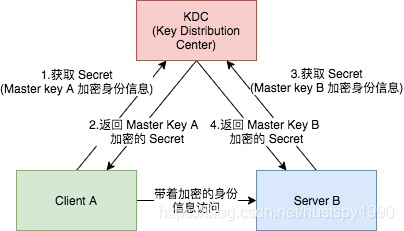 Kerberos 1