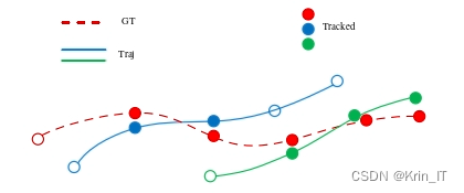 毕业设计-基于深度学习的人群多目标识别跟踪系统 YOLO python 卷积神经网络 人工智能