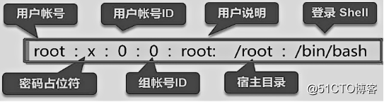 精解CentOS7账户和权限管理
