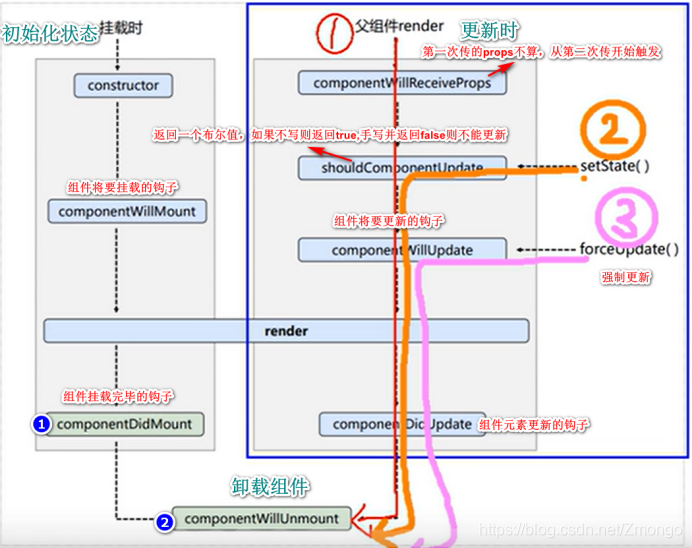 旧生命周期流程图