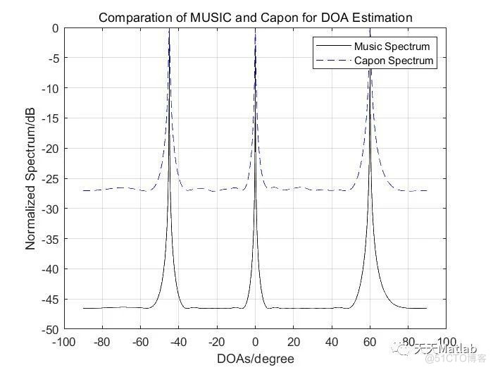 【DOA估计】基于music和CAPON算法DOA估计附Matlab代码_协方差矩阵