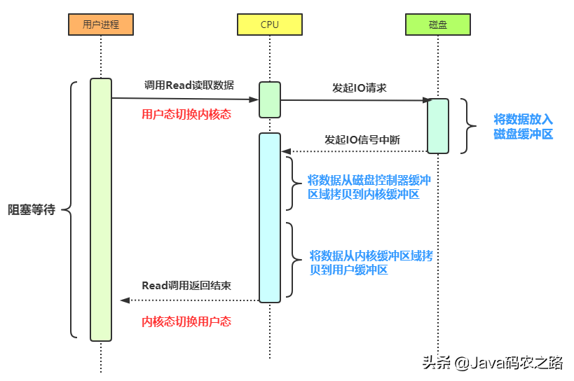 万字长文:细谈Linux、JDK、Netty中NIO与零拷贝